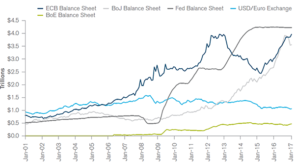 Chart: Central Bank Balance Sheet (US$)